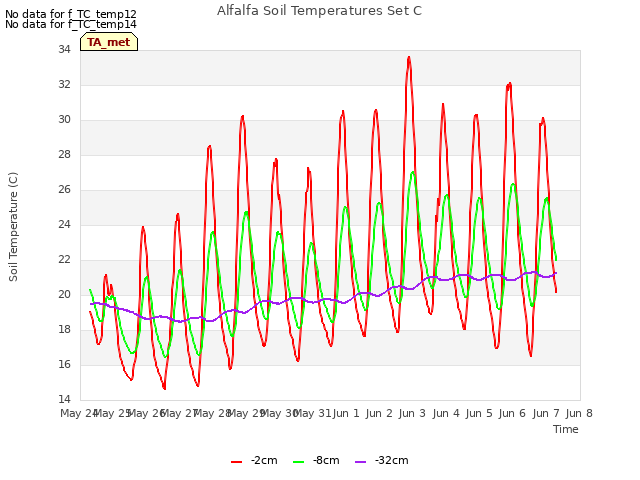 plot of Alfalfa Soil Temperatures Set C