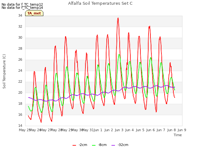 plot of Alfalfa Soil Temperatures Set C