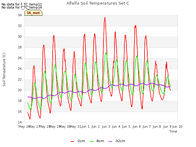 plot of Alfalfa Soil Temperatures Set C