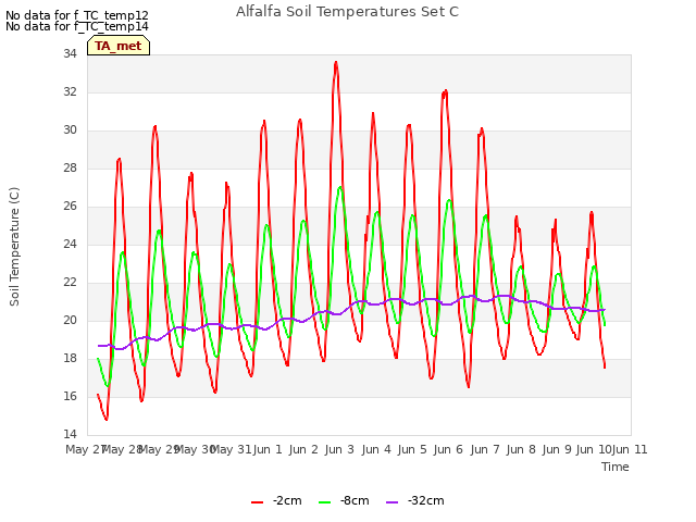 plot of Alfalfa Soil Temperatures Set C