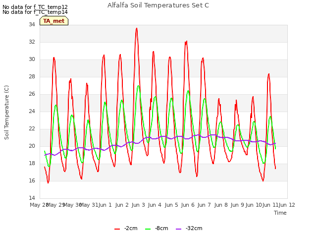 plot of Alfalfa Soil Temperatures Set C