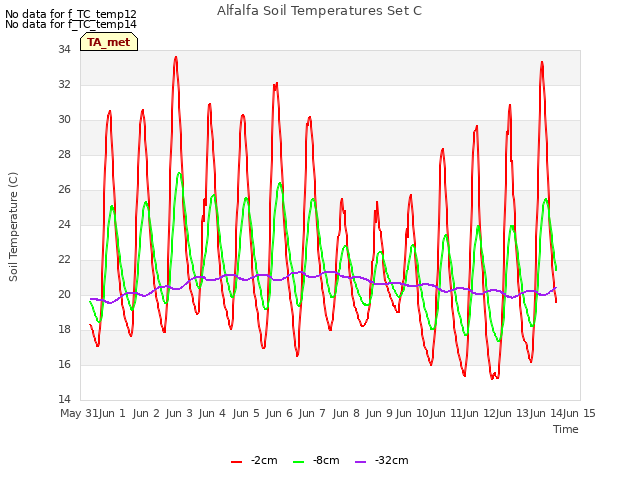 plot of Alfalfa Soil Temperatures Set C