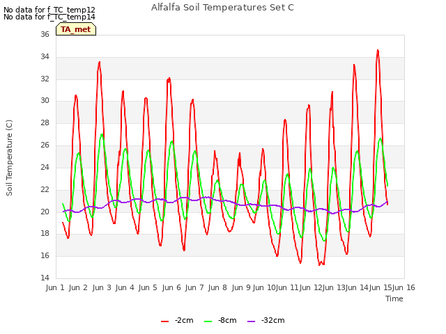 plot of Alfalfa Soil Temperatures Set C