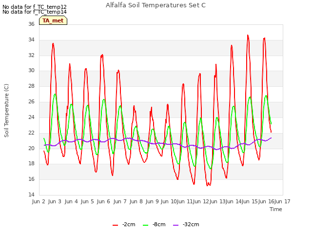 plot of Alfalfa Soil Temperatures Set C