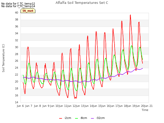 plot of Alfalfa Soil Temperatures Set C