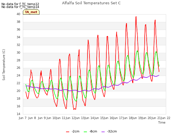 plot of Alfalfa Soil Temperatures Set C