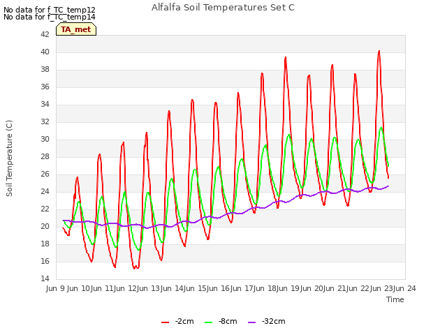 plot of Alfalfa Soil Temperatures Set C