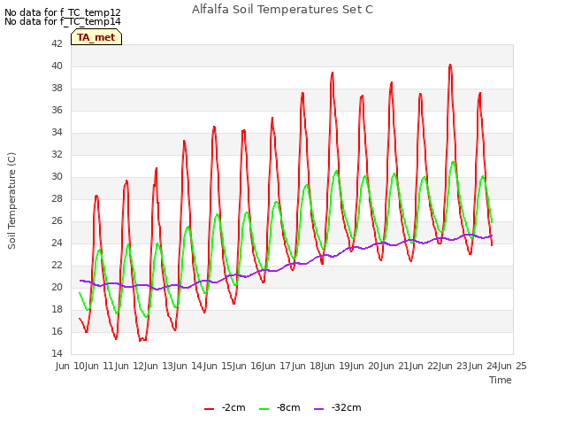 plot of Alfalfa Soil Temperatures Set C
