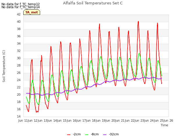 plot of Alfalfa Soil Temperatures Set C