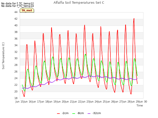 plot of Alfalfa Soil Temperatures Set C