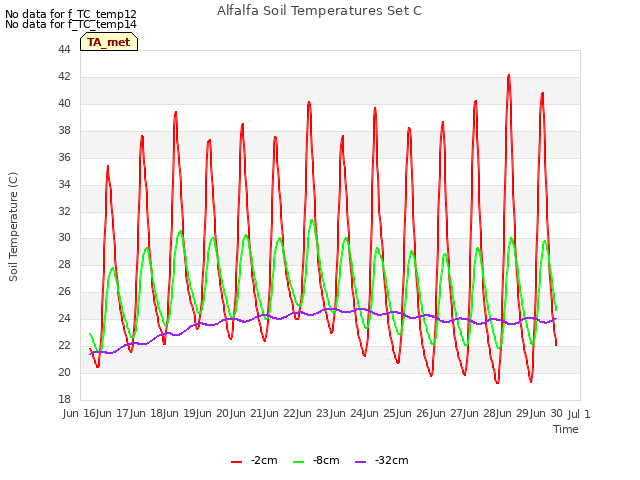 plot of Alfalfa Soil Temperatures Set C