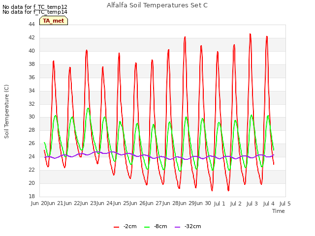 plot of Alfalfa Soil Temperatures Set C