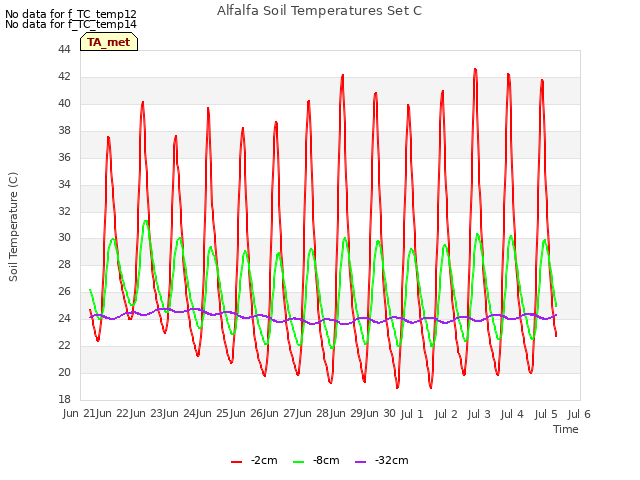 plot of Alfalfa Soil Temperatures Set C