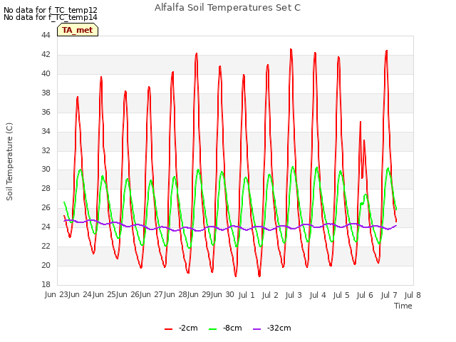 plot of Alfalfa Soil Temperatures Set C