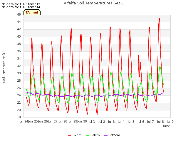 plot of Alfalfa Soil Temperatures Set C