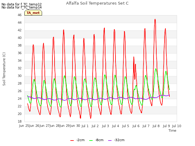 plot of Alfalfa Soil Temperatures Set C