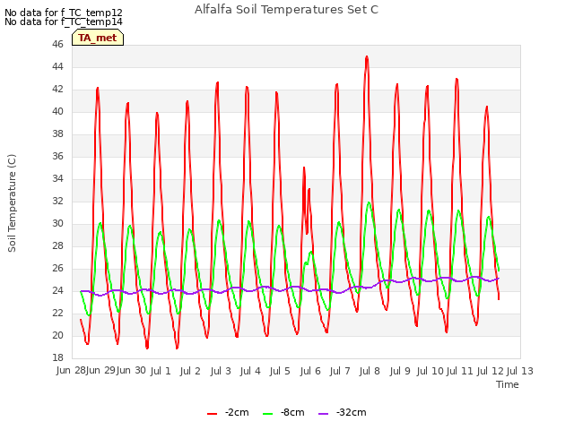 plot of Alfalfa Soil Temperatures Set C