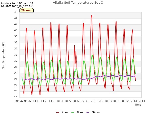 plot of Alfalfa Soil Temperatures Set C