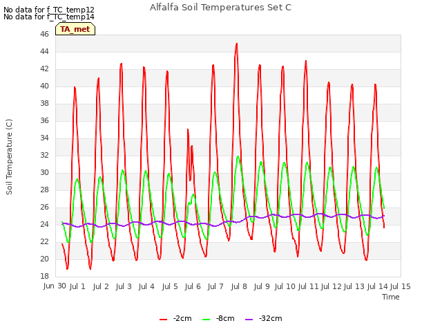 plot of Alfalfa Soil Temperatures Set C