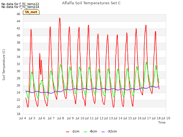 plot of Alfalfa Soil Temperatures Set C