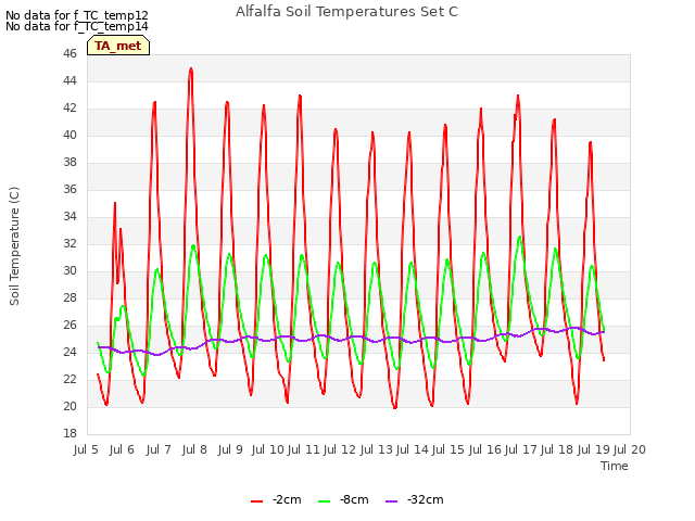 plot of Alfalfa Soil Temperatures Set C