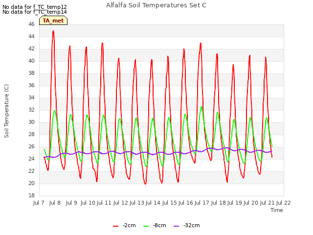 plot of Alfalfa Soil Temperatures Set C