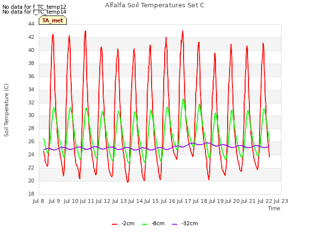 plot of Alfalfa Soil Temperatures Set C