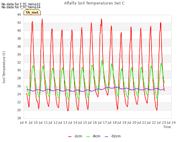 plot of Alfalfa Soil Temperatures Set C