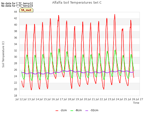 plot of Alfalfa Soil Temperatures Set C
