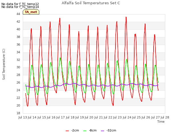 plot of Alfalfa Soil Temperatures Set C