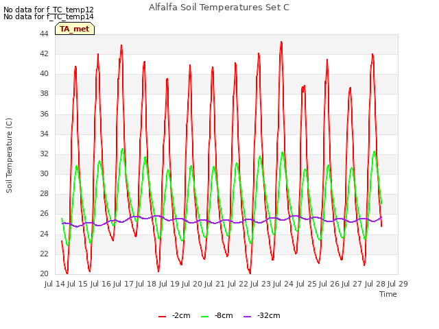 plot of Alfalfa Soil Temperatures Set C