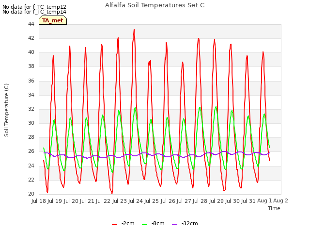 plot of Alfalfa Soil Temperatures Set C