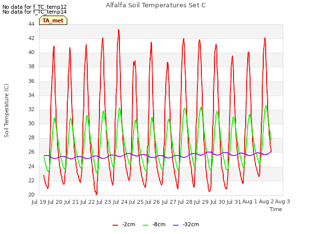 plot of Alfalfa Soil Temperatures Set C