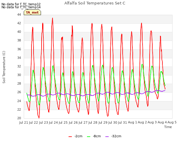 plot of Alfalfa Soil Temperatures Set C