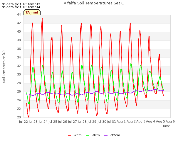 plot of Alfalfa Soil Temperatures Set C