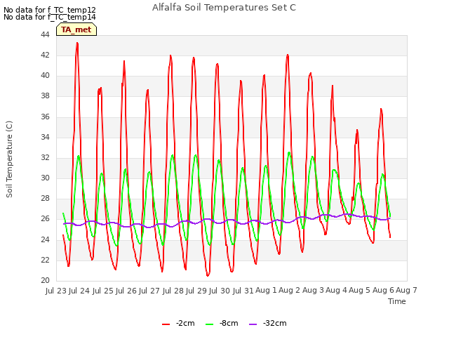 plot of Alfalfa Soil Temperatures Set C