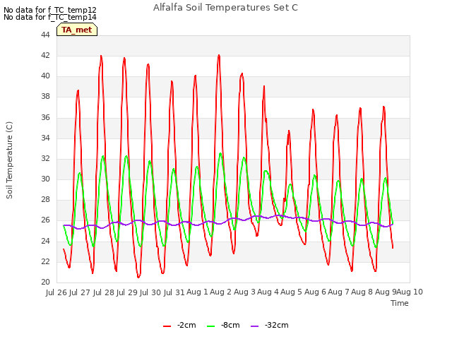 plot of Alfalfa Soil Temperatures Set C