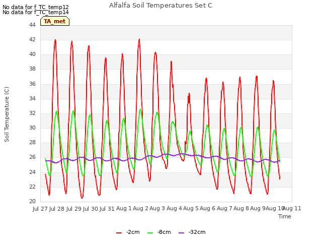 plot of Alfalfa Soil Temperatures Set C