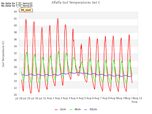 plot of Alfalfa Soil Temperatures Set C