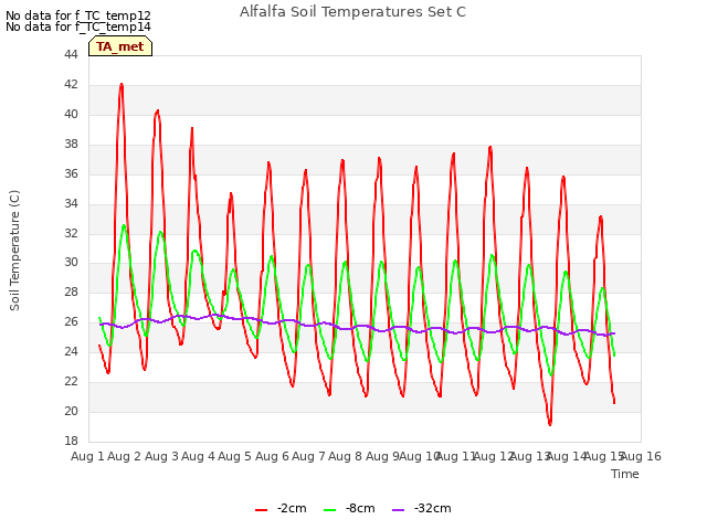 plot of Alfalfa Soil Temperatures Set C