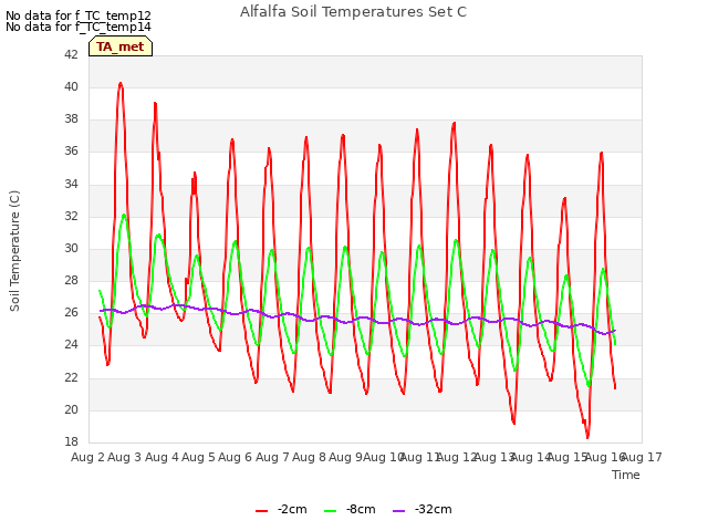 plot of Alfalfa Soil Temperatures Set C