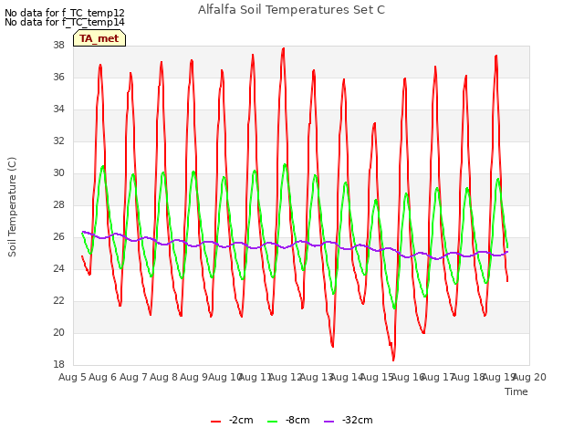 plot of Alfalfa Soil Temperatures Set C