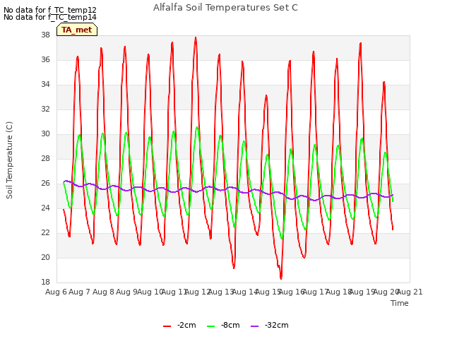 plot of Alfalfa Soil Temperatures Set C