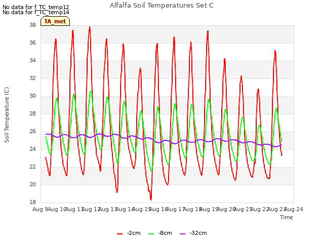 plot of Alfalfa Soil Temperatures Set C