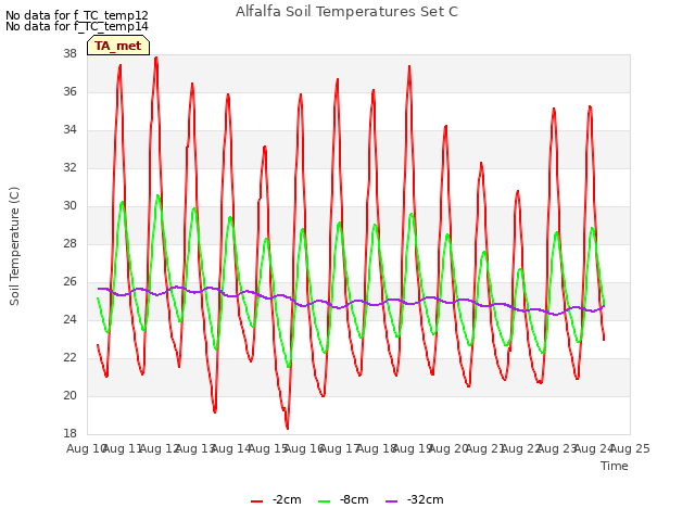 plot of Alfalfa Soil Temperatures Set C