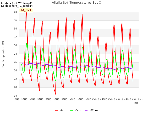 plot of Alfalfa Soil Temperatures Set C