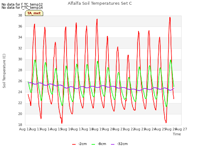 plot of Alfalfa Soil Temperatures Set C