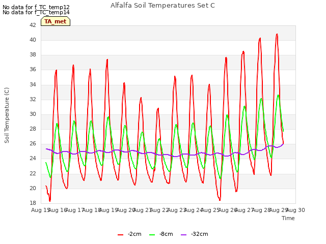 plot of Alfalfa Soil Temperatures Set C