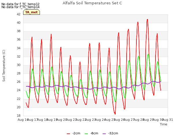 plot of Alfalfa Soil Temperatures Set C