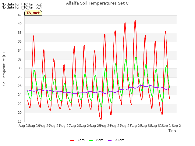 plot of Alfalfa Soil Temperatures Set C